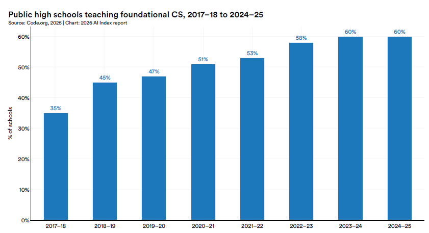 Figura 3. Institutos públicos que están enseñando Computer Science (Stanford, 2026).
