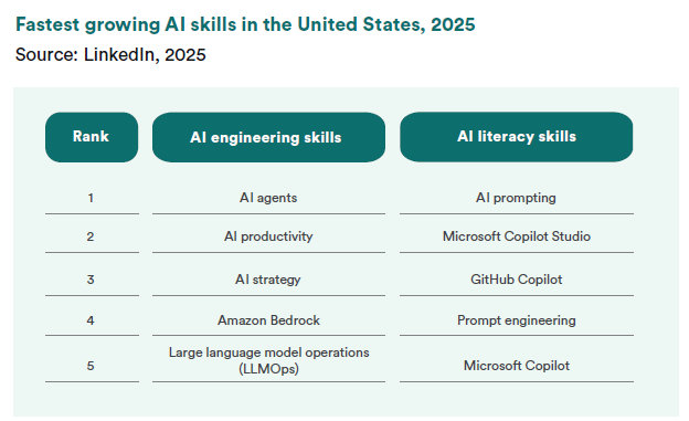 Figura 4. Evolución de las competencias relacionadas con la alfabetización y la ingeniería de IA (Stanford, 2026).